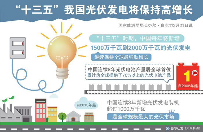 图表：“十三五”我国光伏发电将保持高增长
